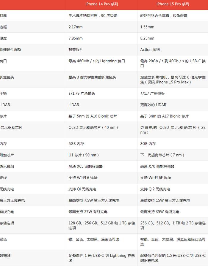 万荣苹果14pro维修店分享iPhone15Pro和iPhone14Pro比有哪些差异