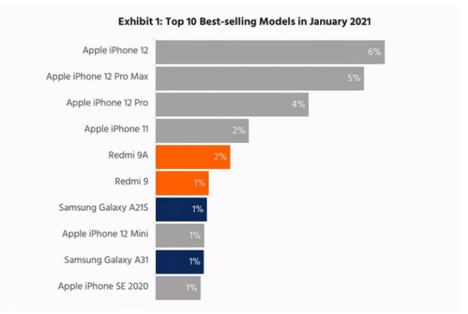 万荣苹果手机维修分享为什么iPhone 12吐槽最多反而销量 